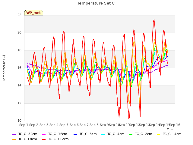 plot of Temperature Set C