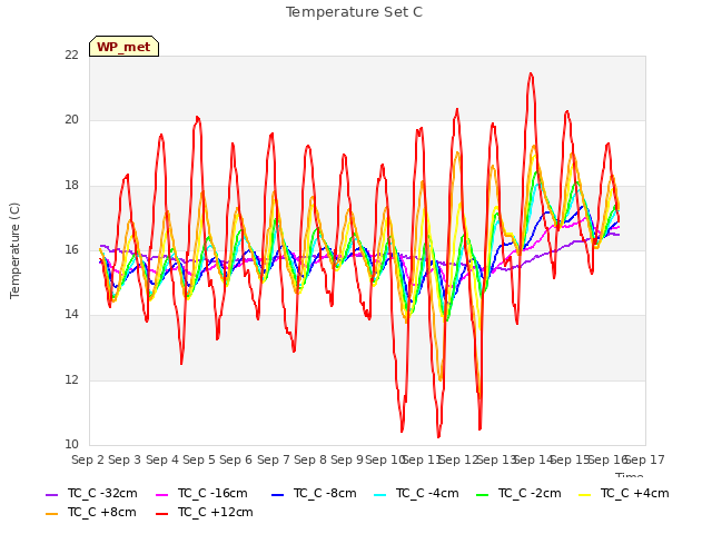 plot of Temperature Set C