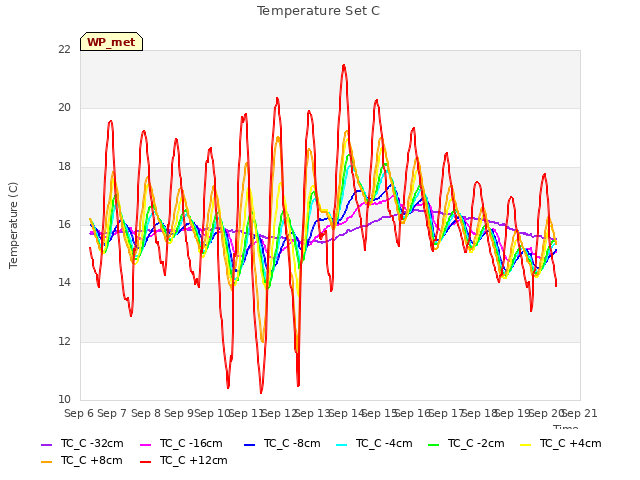 plot of Temperature Set C