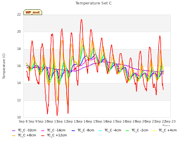 plot of Temperature Set C