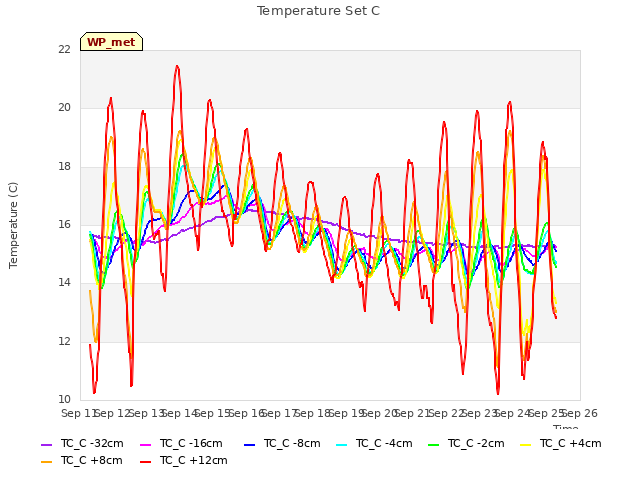 plot of Temperature Set C