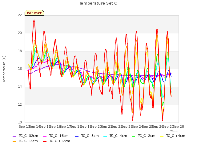 plot of Temperature Set C