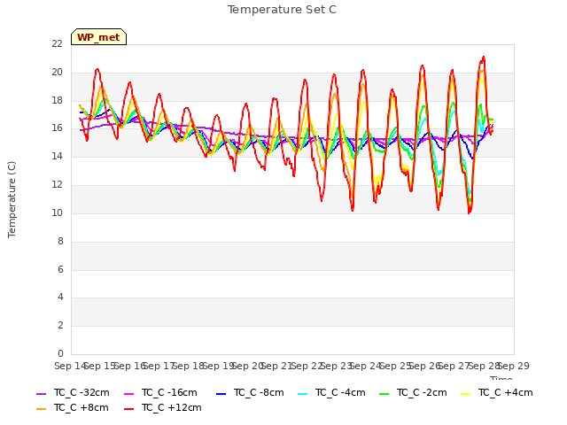 plot of Temperature Set C