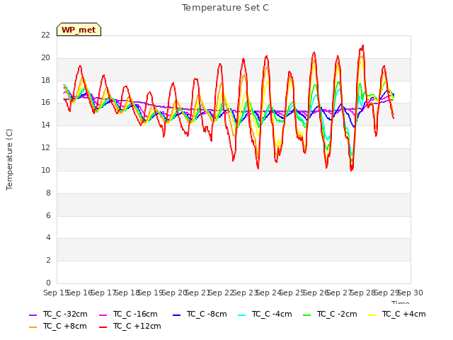 plot of Temperature Set C