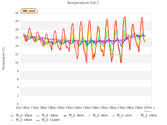 plot of Temperature Set C