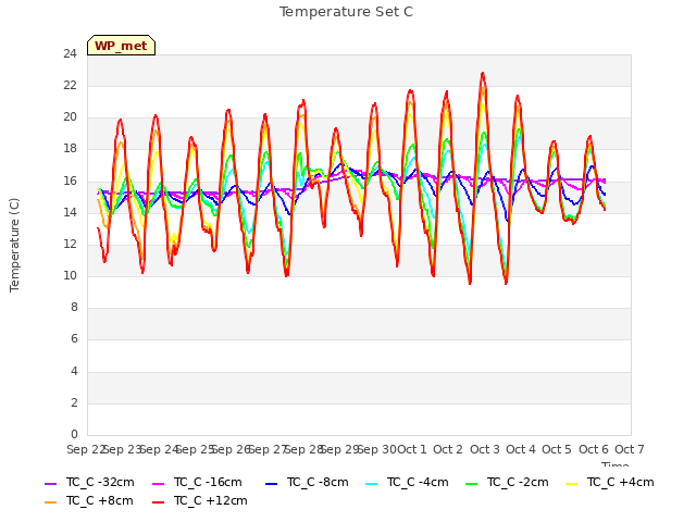 plot of Temperature Set C