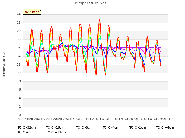 plot of Temperature Set C