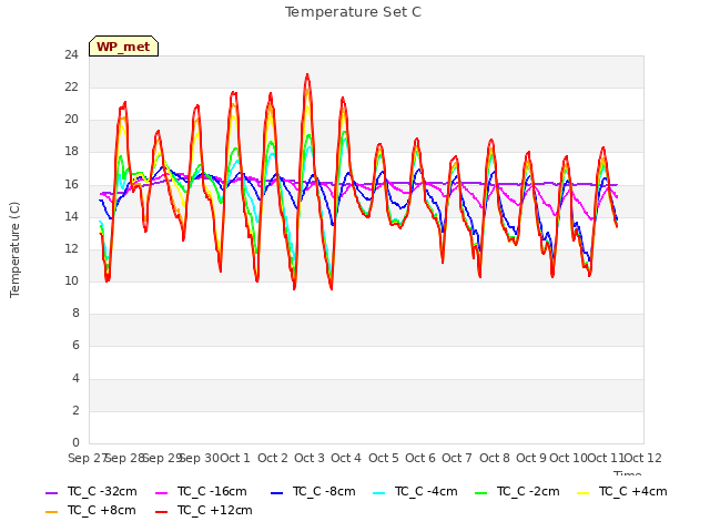 plot of Temperature Set C