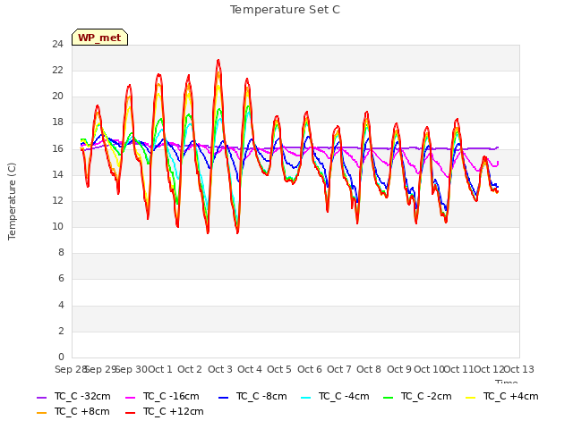 plot of Temperature Set C