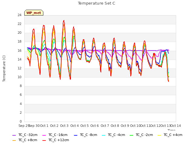 plot of Temperature Set C