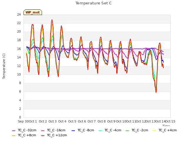 plot of Temperature Set C