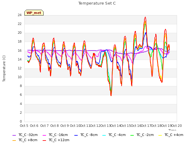 plot of Temperature Set C