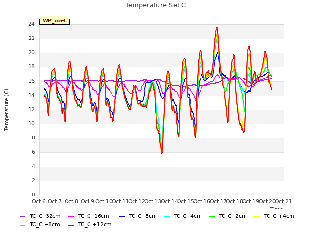 plot of Temperature Set C