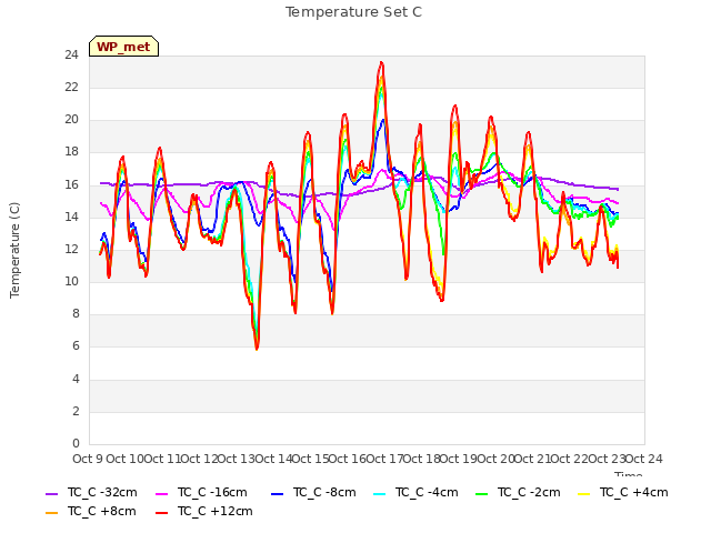 plot of Temperature Set C