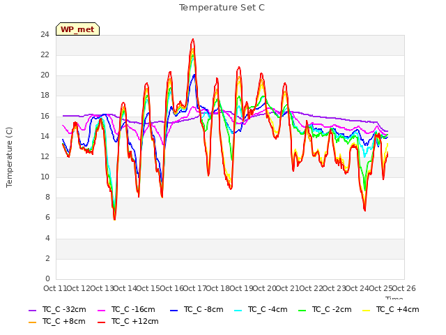 plot of Temperature Set C