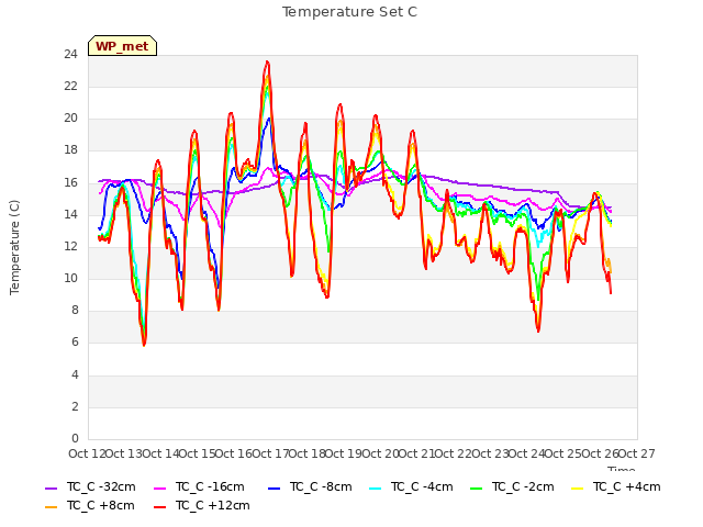 plot of Temperature Set C