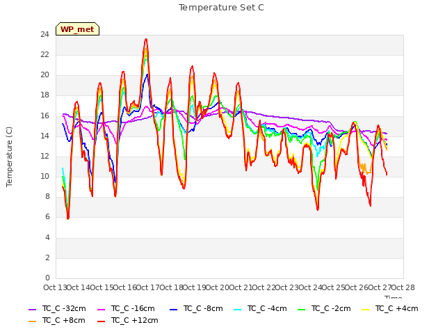 plot of Temperature Set C