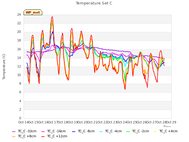 plot of Temperature Set C