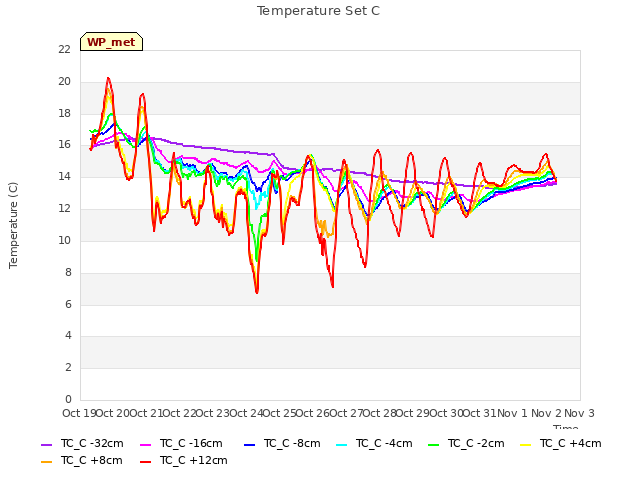 plot of Temperature Set C