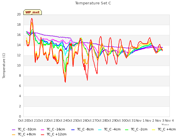 plot of Temperature Set C