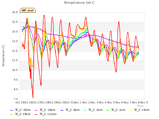 plot of Temperature Set C