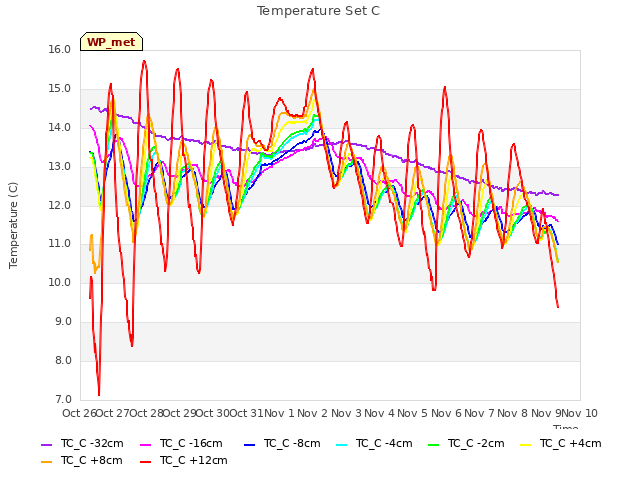 plot of Temperature Set C