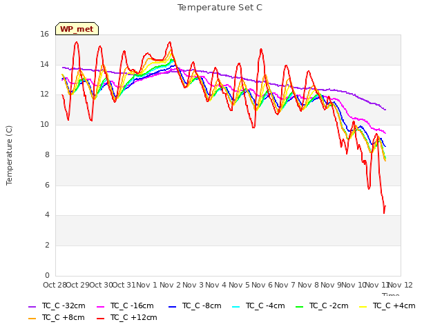 plot of Temperature Set C