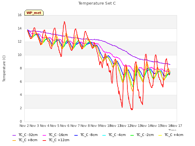 plot of Temperature Set C