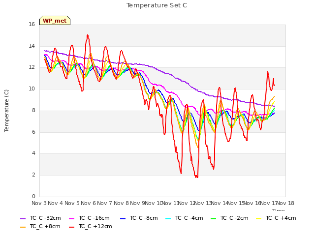 plot of Temperature Set C