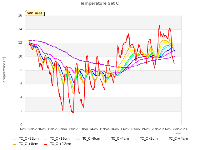 plot of Temperature Set C