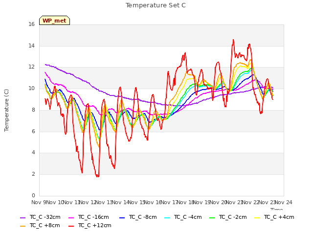 plot of Temperature Set C