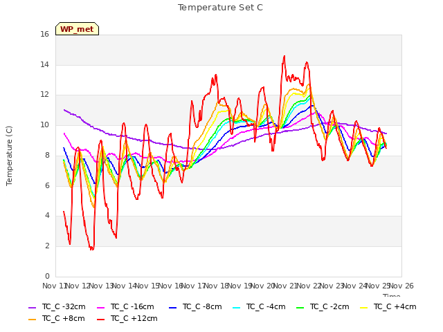 plot of Temperature Set C