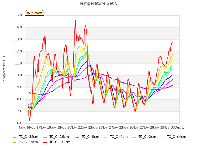 plot of Temperature Set C