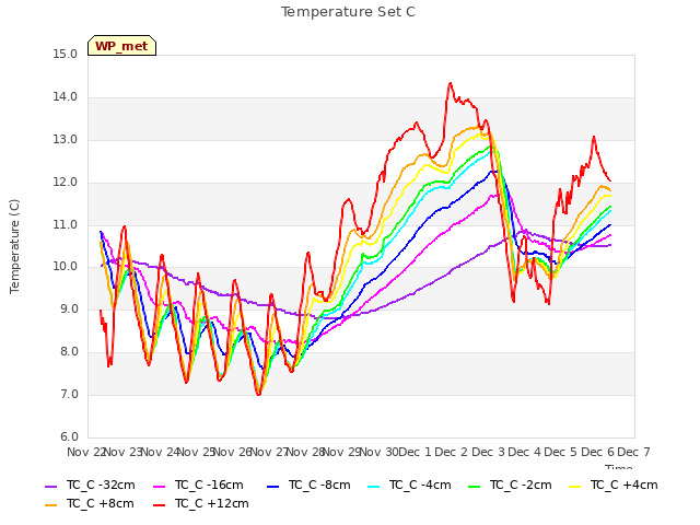 plot of Temperature Set C