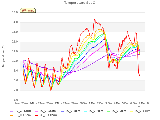 plot of Temperature Set C