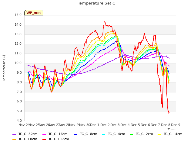 plot of Temperature Set C