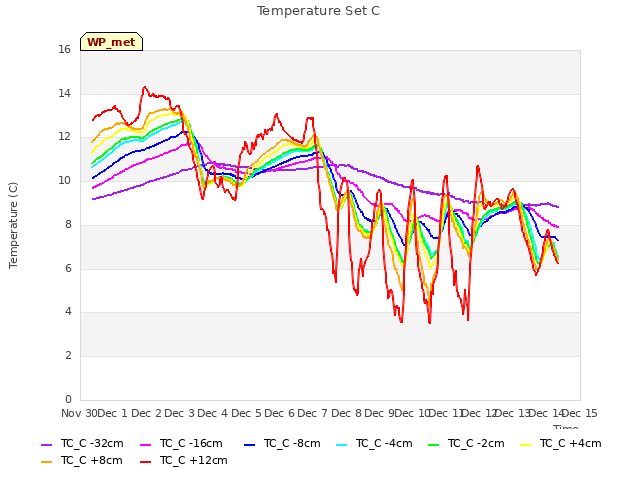plot of Temperature Set C