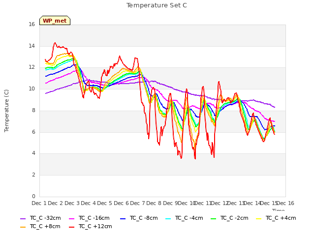 plot of Temperature Set C