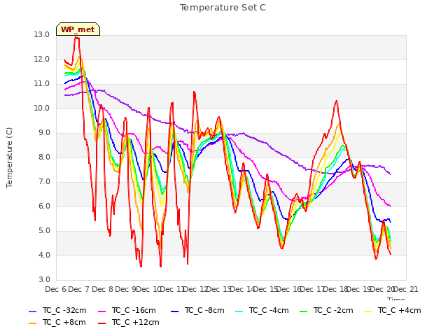 plot of Temperature Set C