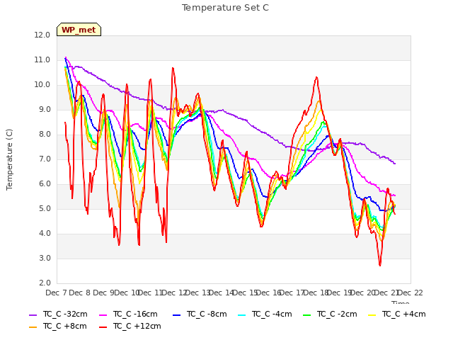 plot of Temperature Set C