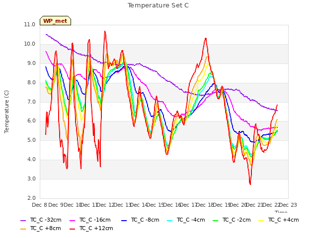 plot of Temperature Set C