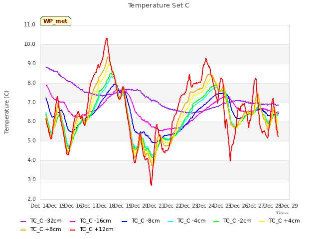 plot of Temperature Set C