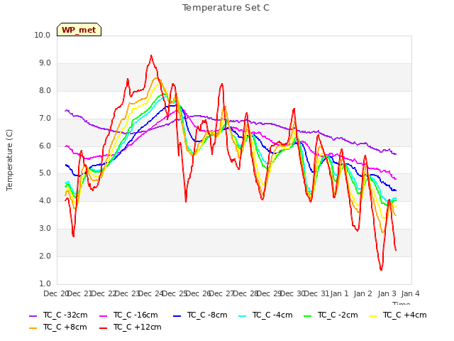 plot of Temperature Set C