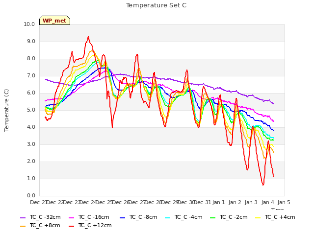 plot of Temperature Set C