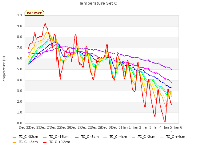 plot of Temperature Set C