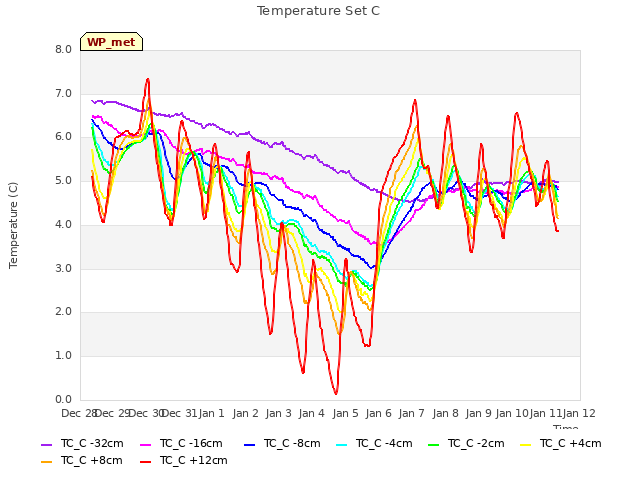 plot of Temperature Set C