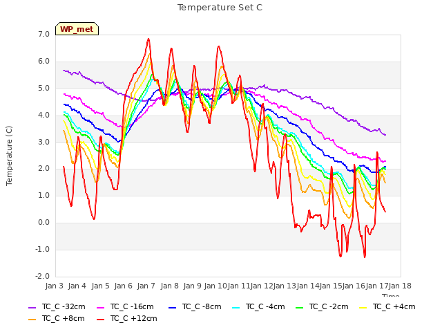 plot of Temperature Set C