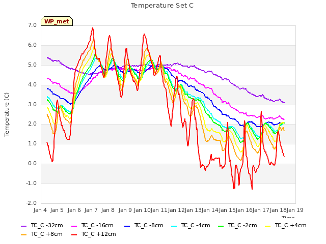 plot of Temperature Set C