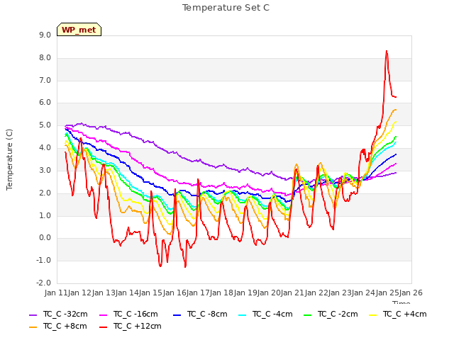 plot of Temperature Set C