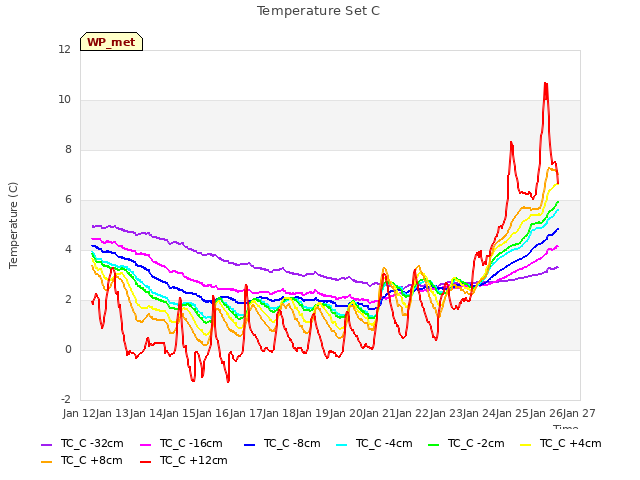 plot of Temperature Set C